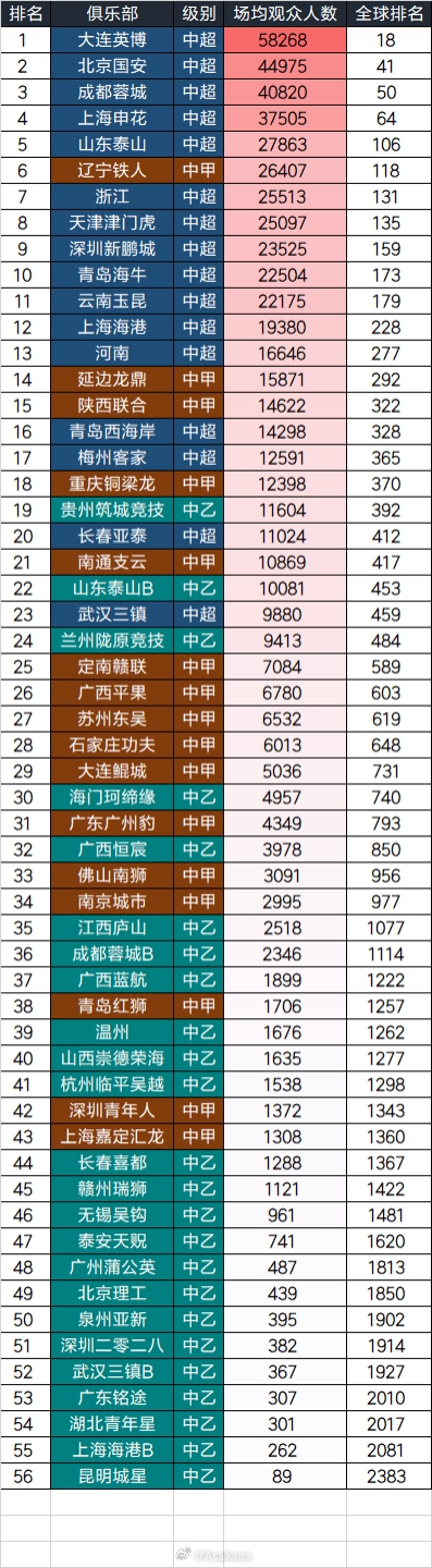 乐鱼体育-2025中国三级联赛球队场均观众：大连英博58268人居首，全球第18