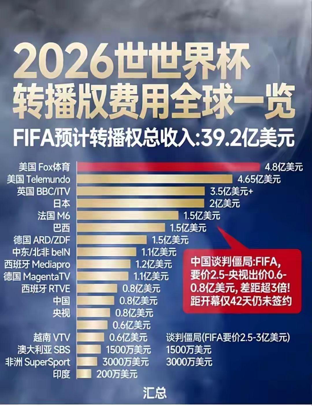 乐鱼体育官方网站-赚5亿中国赞助，却换来了17倍的天价版权！难怪央视会掀桌！